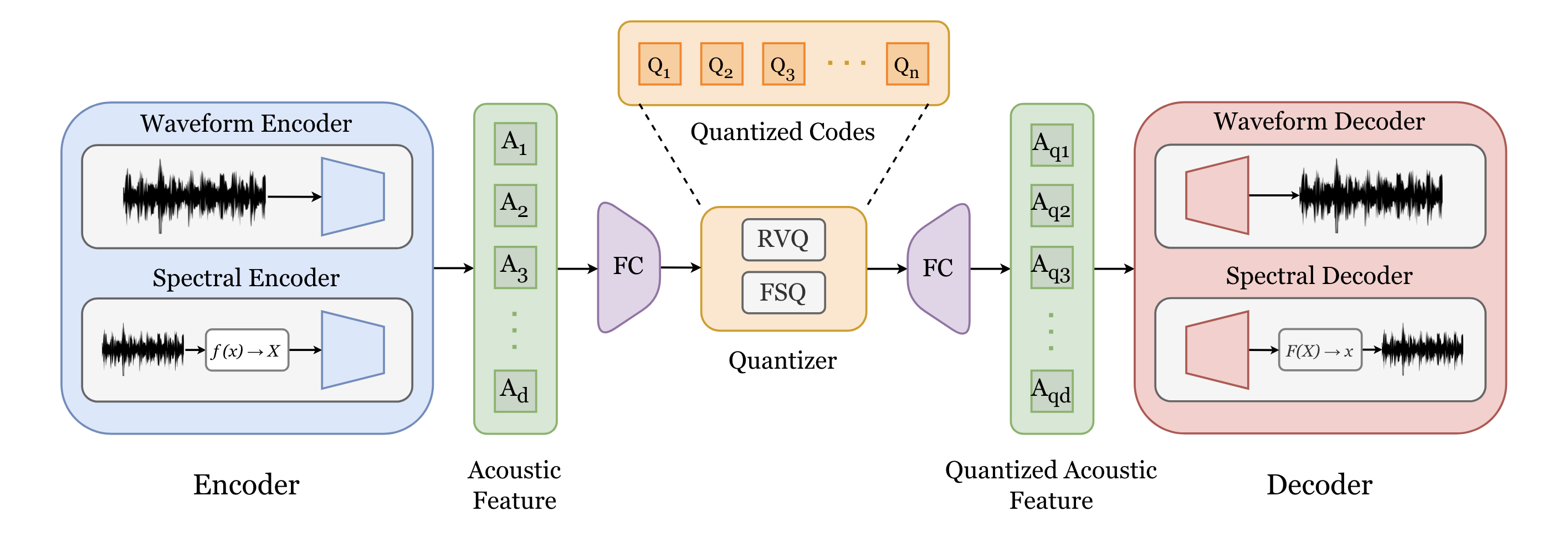 Audio Tokenizer Architecture